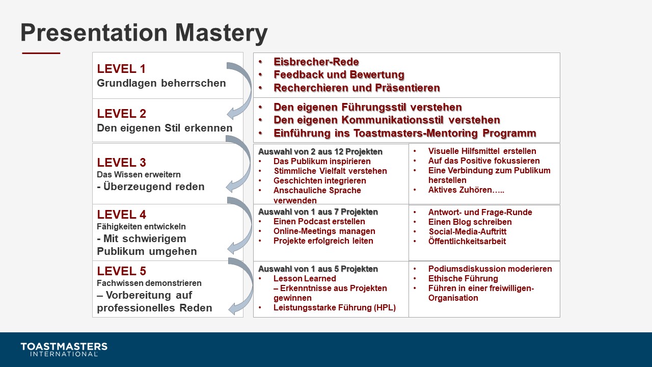 Überblick Presentation Mastery